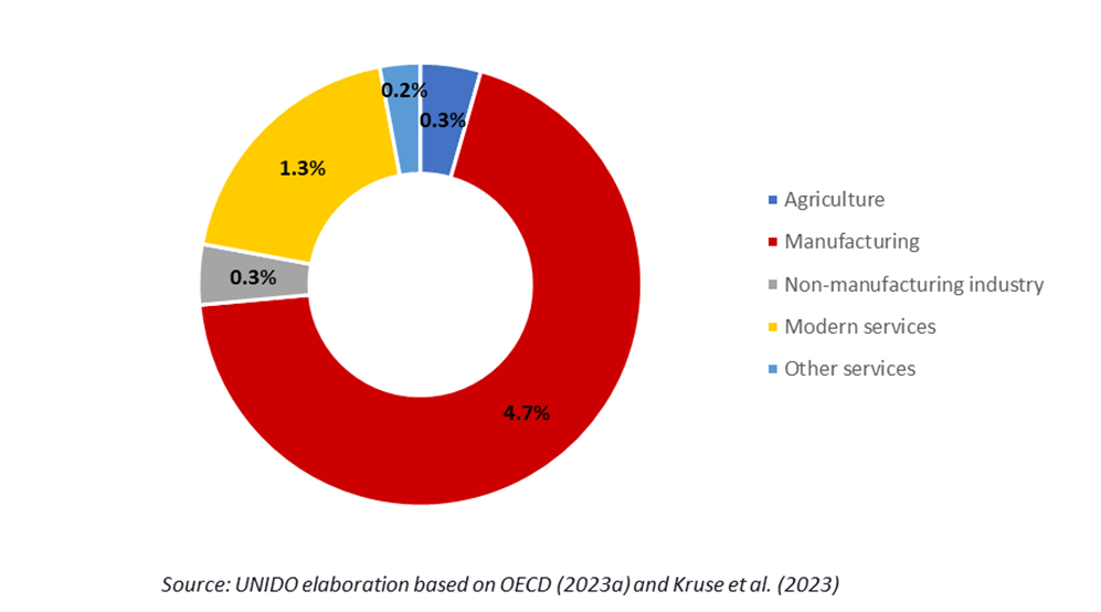 manufacturing is the hub of r-and-d globally